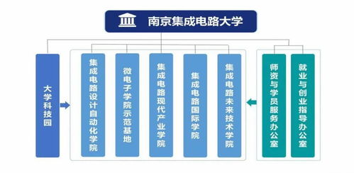 南京集成電路大學(xué) 全國(guó)首個(gè)芯片大學(xué)的創(chuàng)新使命與集成電路設(shè)計(jì)教育新篇章